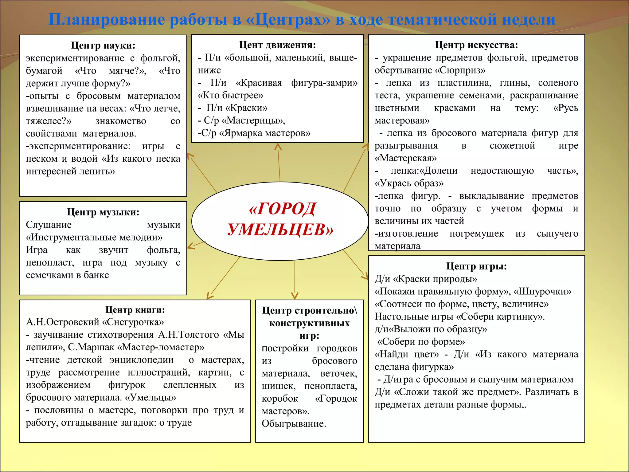 «ГОРОД
УМЕЛЬЦЕВ»
Центр науки:
экспериментирование с фольгой,
бумагой «Что мягче?», «Что
держит лучше форму?»
-опыты с бросовым материалом
взвешивание на весах: «Что легче,
тяжелее?» знакомство со
свойствами материалов.
-экспериментирование: игры с
песком и водой «Из какого песка
интересней лепить»
Центр искусства:
- украшение предметов фольгой, предметов
обертывание «Сюрприз»
- лепка из пластилина, глины, соленого
теста, украшение семенами, раскрашивание
цветными красками на тему: «Русь
мастеровая»
- лепка из бросового материала фигур для
разыгрывания в сюжетной игре
«Мастерская»
- лепка:«Долепи недостающую часть»,
«Укрась образ»
-лепка фигур. - выкладывание предметов
точно по образцу с учетом формы и
величины их частей
-изготовление погремушек из сыпучего
материала
Центр книги:
А.Н.Островский «Снегурочка»
- заучивание стихотворения А.Н.Толстого «Мы
лепили», С.Маршак «Мастер-ломастер»
-чтение детской энциклопедии о мастерах,
труде рассмотрение иллюстраций, картин, с
изображением фигурок слепленных из
бросового материала. «Умельцы»
- пословицы о мастере, поговорки про труд и
работу, отгадывание загадок: о труде
Центр игры:
Д/и «Краски природы»
«Покажи правильную форму», «Шнурочки»
«Соотнеси по форме, цвету, величине»
Настольные игры «Собери картинку».
д/и«Выложи по образцу»
«Собери по форме»
«Найди цвет» - Д/и «Из какого материала
сделана фигурка»
- Д/игра с бросовым и сыпучим материалом
Д/и «Сложи такой же предмет». Различать в
предметах детали разные формы,.
Центр музыки:
Слушание музыки
«Инструментальные мелодии»
Игра как звучит фольга,
пенопласт, игра под музыку с
семечками в банке
Цент движения:
- П/и «большой, маленький, выше-
ниже
- П/и «Красивая фигура-замри»
«Кто быстрее»
- П/и «Краски»
- С/р «Мастерицы»,
-С/р «Ярмарка мастеров»
Центр строительно
конструктивных
игр:
постройки городков
из бросового
материала, веточек,
шишек, пенопласта,
коробок «Городок
мастеров».
Обыгрывание.
Планирование работы в «Центрах» в ходе тематической недели
 