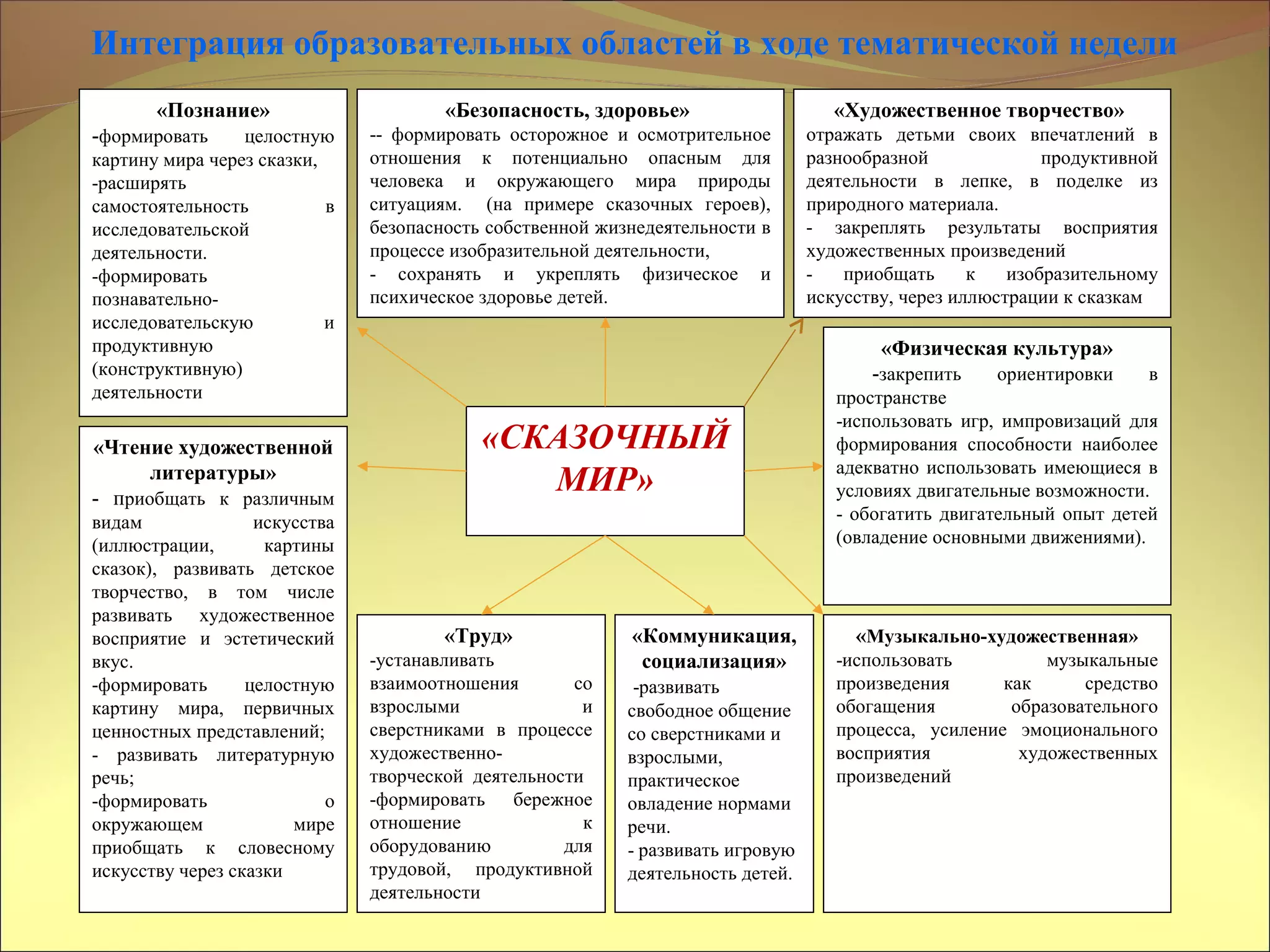 «СКАЗОЧНЫЙ
МИР»
«Коммуникация,
социализация»
-развивать
свободное общение
со сверстниками и
взрослыми,
практическое
овладение нормами
речи.
- развивать игровую
деятельность детей.
«Музыкально-художественная»
-использовать музыкальные
произведения как средство
обогащения образовательного
процесса, усиление эмоционального
восприятия художественных
произведений
«Художественное творчество» 
отражать детьми своих впечатлений в
разнообразной продуктивной
деятельности в лепке, в поделке из
природного материала.
- закреплять результаты восприятия
художественных произведений
- приобщать к изобразительному
искусству, через иллюстрации к сказкам
 
«Физическая культура»
-закрепить ориентировки в
пространстве
-использовать игр, импровизаций для
формирования способности наиболее
адекватно использовать имеющиеся в
условиях двигательные возможности.
- обогатить двигательный опыт детей
(овладение основными движениями).
«Безопасность, здоровье» 
-- формировать осторожное и осмотрительное
отношения к потенциально опасным для
человека и окружающего мира природы
ситуациям. (на примере сказочных героев),
безопасность собственной жизнедеятельности в
процессе изобразительной деятельности,
- сохранять и укреплять физическое и
психическое здоровье детей.
«Познание»
-формировать целостную
картину мира через сказки,
-расширять
самостоятельность в
исследовательской
деятельности.
-формировать
познавательно-
исследовательскую и
продуктивную
(конструктивную)
деятельности
«Труд»
-устанавливать
взаимоотношения со
взрослыми и
сверстниками в процессе
художественно-
творческой деятельности
-формировать бережное
отношение к
оборудованию для
трудовой, продуктивной
деятельности
«Чтение художественной
литературы»
- приобщать к различным
видам искусства
(иллюстрации, картины
сказок), развивать детское
творчество, в том числе
развивать художественное
восприятие и эстетический
вкус.
-формировать целостную
картину мира, первичных
ценностных представлений;
- развивать литературную
речь;
-формировать о
окружающем мире
приобщать к словесному
искусству через сказки
Интеграция образовательных областей в ходе тематической недели
 