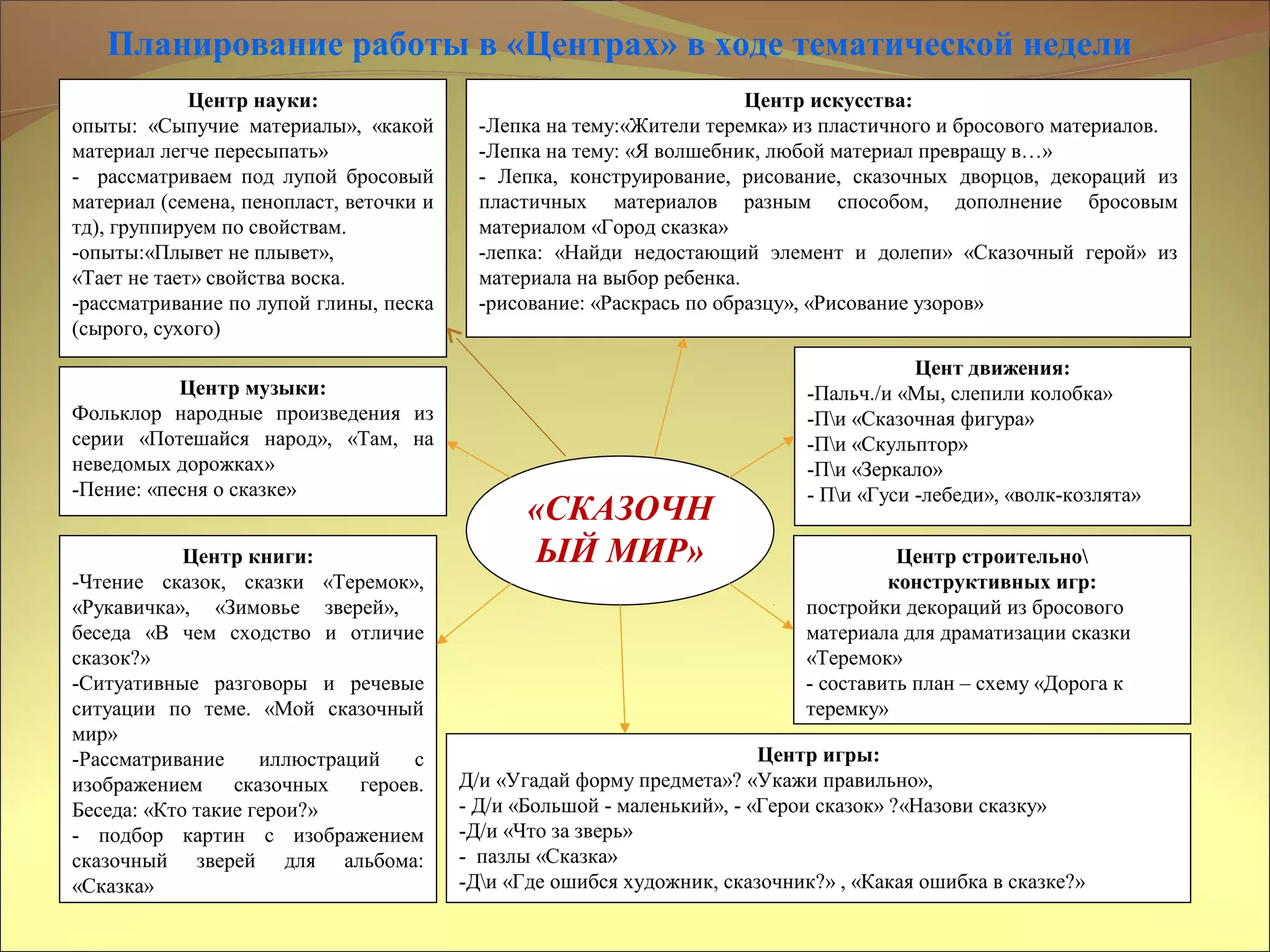 «СКАЗОЧН
ЫЙ МИР»
Центр науки:
опыты: «Сыпучие материалы», «какой
материал легче пересыпать»
- рассматриваем под лупой бросовый
материал (семена, пенопласт, веточки и
тд), группируем по свойствам.
-опыты:«Плывет не плывет»,
«Тает не тает» свойства воска.
-рассматривание по лупой глины, песка
(сырого, сухого)
 
Центр искусства:
-Лепка на тему:«Жители теремка» из пластичного и бросового материалов.
-Лепка на тему: «Я волшебник, любой материал превращу в…»
- Лепка, конструирование, рисование, сказочных дворцов, декораций из
пластичных материалов разным способом, дополнение бросовым
материалом «Город сказка»
-лепка: «Найди недостающий элемент и долепи» «Сказочный герой» из
материала на выбор ребенка.
-рисование: «Раскрась по образцу», «Рисование узоров»
Центр книги:
-Чтение сказок, сказки «Теремок»,
«Рукавичка», «Зимовье зверей»,
беседа «В чем сходство и отличие
сказок?»
-Ситуативные разговоры и речевые
ситуации по теме. «Мой сказочный
мир»
-Рассматривание иллюстраций с
изображением сказочных героев.
Беседа: «Кто такие герои?»
- подбор картин с изображением
сказочный зверей для альбома:
«Сказка»
Центр игры:
Д/и «Угадай форму предмета»? «Укажи правильно»,
- Д/и «Большой - маленький», - «Герои сказок» ?«Назови сказку»
-Д/и «Что за зверь»
- пазлы «Сказка»
-Ди «Где ошибся художник, сказочник?» , «Какая ошибка в сказке?»
Центр музыки:
Фольклор народные произведения из
серии «Потешайся народ», «Там, на
неведомых дорожках» 
-Пение: «песня о сказке»
Цент движения:
-Пальч./и «Мы, слепили колобка»
-Пи «Сказочная фигура»
-Пи «Скульптор»
-Пи «Зеркало»
- Пи «Гуси -лебеди», «волк-козлята»
Центр строительно
конструктивных игр:
постройки декораций из бросового
материала для драматизации сказки
«Теремок»
- составить план – схему «Дорога к
теремку»
 
Планирование работы в «Центрах» в ходе тематической недели
 