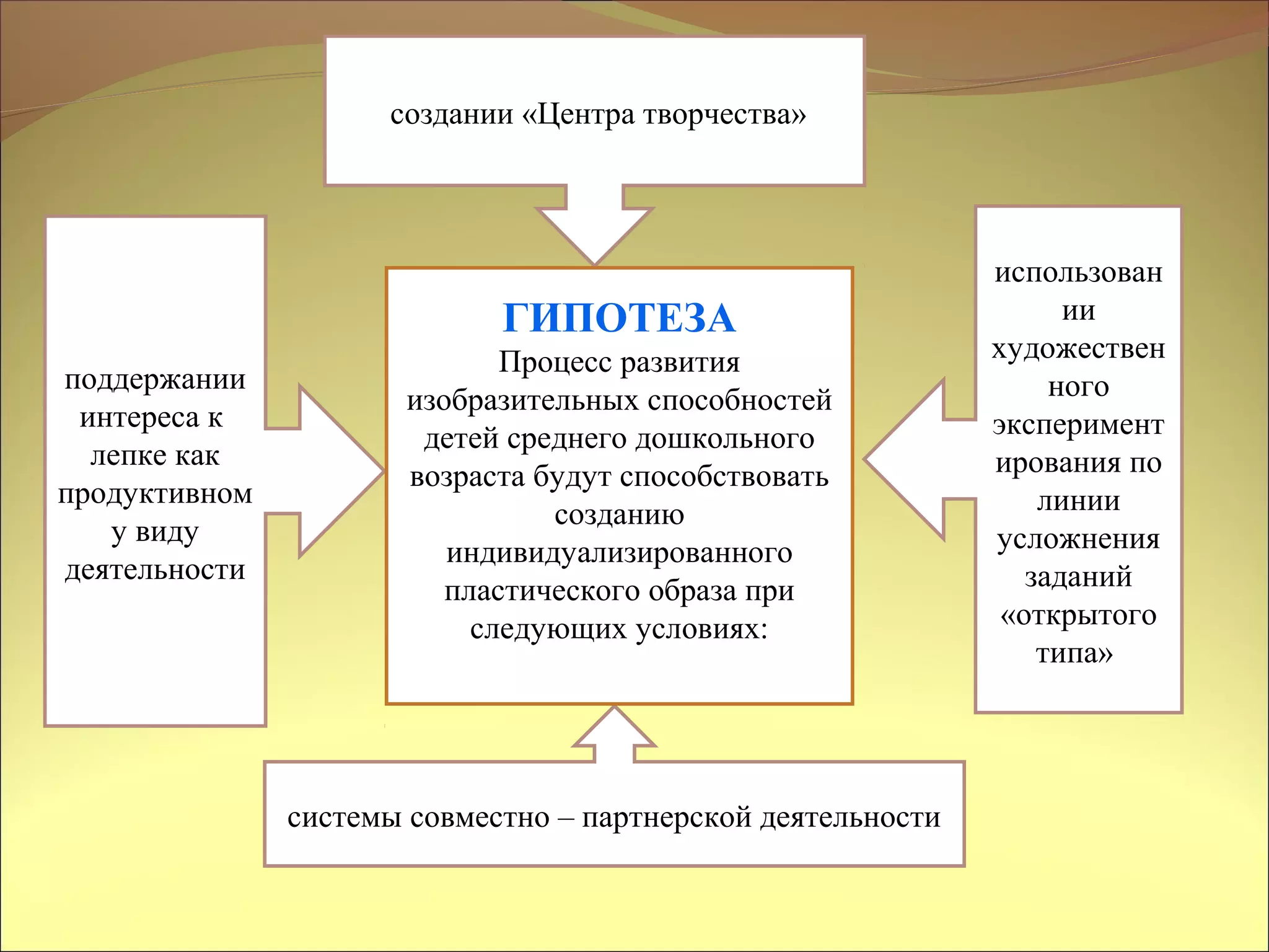 поддержании
интереса к
лепке как
продуктивном
у виду
деятельности
создании «Центра творчества»
системы совместно – партнерской деятельности
использован
ии
художествен
ного
эксперимент
ирования по
линии
усложнения
заданий
«открытого
типа»
ГИПОТЕЗА
Процесс развития
изобразительных способностей
детей среднего дошкольного
возраста будут способствовать
созданию
индивидуализированного
пластического образа при
следующих условиях:
 