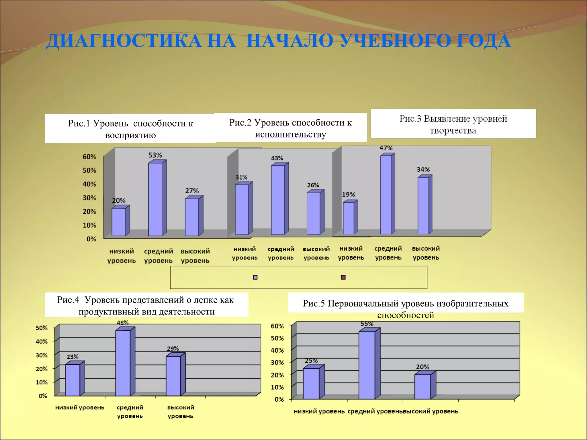 ДИАГНОСТИКА НА НАЧАЛО УЧЕБНОГО ГОДА
Рис.1 Уровень способности к
восприятию
Рис.2 Уровень способности к
исполнительству
Рис.4 Уровень представлений о лепке как
продуктивный вид деятельности
Рис.5 Первоначальный уровень изобразительных
способностей
 