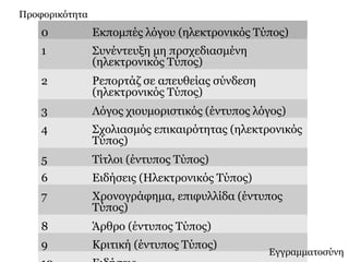 0 Εκπομπές λόγου (ηλεκτρονικός Τύπος)
1 Συνέντευξη μη πρσχεδιασμένη
(ηλεκτρονικός Τύπος)
2 Ρεπορτάζ σε απευθείας σύνδεση
(ηλεκτρονικός Τύπος)
3 Λόγος χιουμοριστικός (έντυπος λόγος)
4 Σχολιασμός επικαιρότητας (ηλεκτρονικός
Τύπος)
5 Τίτλοι (έντυπος Τύπος)
6 Ειδήσεις (Ηλεκτρονικός Τύπος)
7 Χρονογράφημα, επιφυλλίδα (έντυπος
Τύπος)
8 Άρθρο (έντυπος Τύπος)
9 Κριτική (έντυπος Τύπος)
Προφορικότητα
Εγγραμματοσύνη
 