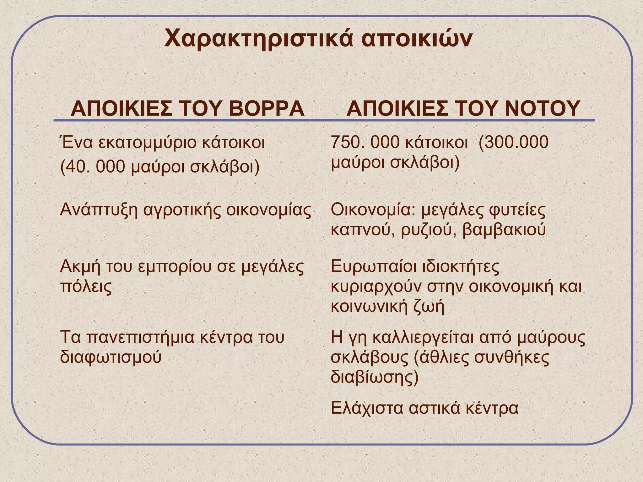 Χαρακτηριστικά αποικιών
Ένα εκατομμύριο κάτοικοι
(40. 000 μαύροι σκλάβοι)
750. 000 κάτοικοι (300.000
μαύροι σκλάβοι)
Ανάπτυξη αγροτικής οικονομίας Οικονομία: μεγάλες φυτείες
καπνού, ρυζιού, βαμβακιού
Ακμή του εμπορίου σε μεγάλες
πόλεις
Ευρωπαίοι ιδιοκτήτες
κυριαρχούν στην οικονομική και
κοινωνική ζωή
Τα πανεπιστήμια κέντρα του
διαφωτισμού
Η γη καλλιεργείται από μαύρους
σκλάβους (άθλιες συνθήκες
διαβίωσης)
Ελάχιστα αστικά κέντρα
ΑΠΟΙΚΙΕΣ ΤΟΥ ΒΟΡΡΑ ΑΠΟΙΚΙΕΣ ΤΟΥ ΝΟΤΟΥ
 
