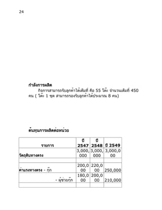 24
กำลังการผลิต
กิจการสามารถรับลูกค้าได้เต็มที่ คือ 55 โต๊ะ จำนวนเต็มที่ 450
คน ( โต๊ะ 1 ชุด สามารถรองรับลูกค้าได้ประมาณ 8 คน)
ต้นทุนการผลิตต่อหน่วย
รายการ
ปี
2547
ปี
2548 ปี 2549
วัตถุดิบทางตรง
3,000,
000
3,000,
000
3,000,0
00
ค่าแรงทางตรง - กุ๊ก
200,0
00
220,0
00 250,000
- ผู้ช่วยกุ๊ก
180,0
00
200,0
00 210,000
 