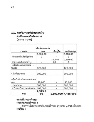 24
11. การวิเคราะห์ด้านการเงิน
สรุปเงินลงทุนในโครงการ
(หน่วย : บาท)
รายการ
เงินส่วนของเจ้า
ของ เงินกู้ยืม รวมเงินลงทุน
ที่ดินและค่าปรับปรุงที่ดิน
2,000,00
0 -
2,000,00
0
อาคารและสิ่งปลูกสร้าง -
1,500,0
00
1,500,00
0
เครื่องจักรและอุปกรณ์ -
ในครัว 120,000 - 120,000
- ในห้องอาหาร 300,000 - 300,000
เครื่องใช้สำนักงานและค่าตก
แต่ง 90,000 - 90,000
ยานพาหนะ 300,000 - 300,000
ค่าใช้จ่ายในการดำเนินงาน 105,000 - 500,000
รวม
2,915,0
00 1,500,000 4,415,000
แหล่งที่มาของเงินทุน
เงินลงทุนของเจ้าของ :
กิจการใช้เงินทุนจากส่วนของเจ้าของ ประมาณ 2.915 ล้านบาท
เงินกู้ยืม :
 