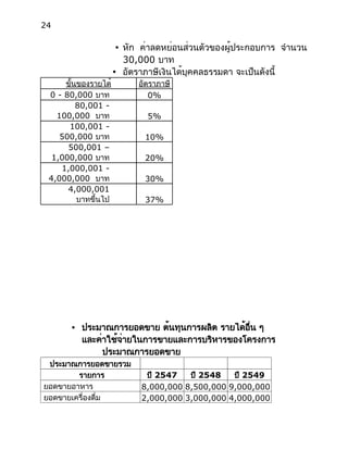 24
● หัก ค่าลดหย่อนส่วนตัวของผู้ประกอบการ จำนวน
30,000 บาท
● อัตราภาษีเงินได้บุคคลธรรมดา จะเป็นดังนี้
ขั้นของรายได้ อัตราภาษี
0 - 80,000 บาท 0%
80,001 -
100,000 บาท 5%
100,001 -
500,000 บาท 10%
500,001 –
1,000,000 บาท 20%
1,000,001 -
4,000,000 บาท 30%
4,000,001
บาทขึ้นไป 37%
● ประมาณการยอดขาย ต้นทุนการผลิต รายได้อื่น ๆ
และค่าใช้จ่ายในการขายและการบริหารของโครงการ
ประมาณการยอดขาย
ประมาณการยอดขายรวม
รายการ ปี 2547 ปี 2548 ปี 2549
ยอดขายอาหาร 8,000,000 8,500,000 9,000,000
ยอดขายเครื่องดื่ม 2,000,000 3,000,000 4,000,000
 