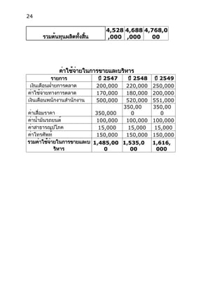 24
รวมต้นทุนผลิตทั้งสิ้น
4,528
,000
4,688
,000
4,768,0
00
ค่าใช้จ่ายในการขายและบริหาร
รายการ ปี 2547 ปี 2548 ปี 2549
เงินเดือนฝ่ายการตลาด 200,000 220,000 250,000
ค่าใช้จ่ายทางการตลาด 170,000 180,000 200,000
เงินเดือนพนักงานสำนักงาน 500,000 520,000 551,000
ค่าเสื่อมราคา 350,000
350,00
0
350,00
0
ค่าน้ำมันรถยนต์ 100,000 100,000 100,000
ค่าสาธารณูปโภค 15,000 15,000 15,000
ค่าโทรศัพท์ 150,000 150,000 150,000
รวมค่าใช้จ่ายในการขายและบ
ริหาร
1,485,00
0
1,535,0
00
1,616,
000
 
