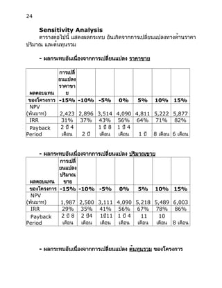 24
Sensitivity Analysis
ตารางต่อไปนี้ แสดงผลกระทบ อันเกิดจากการเปลี่ยนแปลงทางด้านราคา
ปริมาณ และต้นทุนรวม
- ผลกระทบอันเนื่องจากการเปลี่ยนแปลง ราคาขาย
ผลตอบแทน
การเปลี่
ยนแปลง
ราคาขา
ย
ของโครงการ -15% -10% -5% 0% 5% 10% 15%
NPV
(พันบาท) 2,423 2,896 3,514 4,090 4,811 5,222 5,877
IRR 31% 37% 43% 56% 64% 71% 82%
Payback
Period
2 ปี 4
เดือน 2 ปี
1 ปี 8
เดือน
1 ปี 4
เดือน 1 ปี 8 เดือน 6 เดือน
- ผลกระทบอันเนื่องจากการเปลี่ยนแปลง ปริมาณขาย
ผลตอบแทน
การเปลี่
ยนแปลง
ปริมาณ
ขาย
ของโครงการ -15% -10% -5% 0% 5% 10% 15%
NPV
(พันบาท) 1,987 2,500 3,111 4,090 5,218 5,489 6,003
IRR 29% 35% 41% 56% 67% 78% 86%
Payback
Period
2 ปี 8
เดือน
2 ปี4
เดือน
1ปี11
เดือน
1 ปี 4
เดือน
11
เดือน
10
เดือน 8 เดือน
- ผลกระทบอันเนื่องจากการเปลี่ยนแปลง ต้นทุนรวม ของโครงการ
 