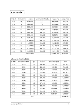 แผนธุรกิจบานใรกาแฟ 19
ป 2544 จํานวนสาขา ยอดขาย ยอดขายสาขาที่เพิ่มขึ้น รวมยอดขาย ยอดขายขนม
ม.ค. 56 5,939,500 - 5,939,500 330,400
ก.พ. 56 6,236,400 - 6,236,400 340,300
มี.ค. 56 6,548,200 - 6,548,200 350,500
เม.ย. 61 6,875,610 536,250 7,411,860 393,400
พ.ค. 66 7,782,390 536,250 8,318,640 436,300
มิ.ย. 71 8,734,500 536,250 9,270,750 479,200
ก.ค. 76 9,734,280 536,250 10,270,530 522,100
ส.ค. 81 10,784,050 536,250 11,320,300 565,000
ก.ย. 86 11,886,300 536,250 12,422,550 607,900
ต.ค. 91 13,043,670 536,250 13,579,920 650,800
พ.ย. 96 14,258,900 536,250 14,795,150 636,600
ธ.ค. 101 15,534,900 536,250 16,071,150 736,600
รวมยอดขาย 122,184,950 6,106,200
ปริมาณการใชวัตถุดิบในป 2544
ป 2544 จํานวนกาแฟใช/กก. @ เปนเงิน สวนผสมอื่นๆ 8% รวม
ม.ค. 2,075 120 249,000 475,100 724,100
ก.พ. 2,180 120 261,600 498,900 760,500
มี.ค. 2,290 120 274,800 523,800 798,600
เม.ย. 2,590 120 310,800 592,900 903,700
พ.ค. 2,910 120 349,200 665,400 1,014,600
มิ.ย. 3,240 120 388,800 741,600 1,130,400
ก.ค. 3,590 120 430,800 821,600 1,252,400
ส.ค. 3,960 120 475,200 905,600 1,380,800
ก.ย. 4,340 120 520,800 993,800 1,514,600
ต.ค. 4,750 120 570,000 1,086,400 1,656,400
พ.ย. 5,160 120 619,200 1,180,700 1,799,900
ธ.ค. 5,620 120 674,400 1,285,600 1,960,000
รวม 14,896,000
6. แผนการเงิน
 