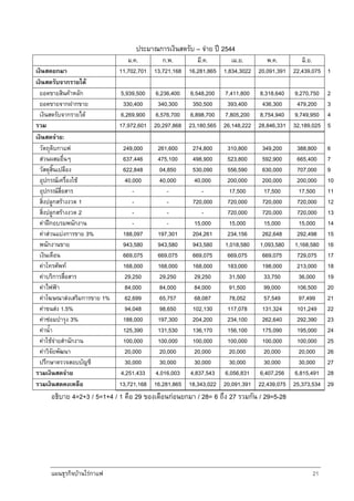 แผนธุรกิจบานใรกาแฟ 21
ประมาณการเงินสดรับ – จาย ป 2544
ม.ค. ก.พ. มี.ค. เม.ย. พ.ค. มิ.ย.
เงินสดยกมา 11,702,701 13,721,168 16,281,865 1,834,3022 20,091,391 22,439,075 1
เงินสดรับจากรายได
ยอดขายสินคาหลัก 5,939,500 6,236,400 6,548,200 7,411,800 8,318,640 9,270,750 2
ยอดขายจากฝากขาย 330,400 340,300 350,500 393,400 436,300 479,200 3
เงินสดรับจากรายได 6,269,900 6,576,700 6,898,700 7,805,200 8,754,940 9,749,950 4
รวม 17,972,601 20,297,868 23,180,565 26,148,222 28,846,331 32,189,025 5
เงินสดจาย:
วัตถุดิบกาแฟ 249,000 261,600 274,800 310,800 349,200 388,800 6
สวนผสมอื่นๆ 637,446 475,100 498,900 523,800 592,900 665,400 7
วัสดุสิ้นเปลือง 622,848 04,850 530,090 556,590 630,000 707,000 9
อุปกรณเครื่องใช 40,000 40,000 40,000 200,000 200,000 200,000 10
อุปกรณสื่อสาร - - - 17,500 17,500 17,500 11
สิ่งปลูกสรางงวด 1 - - 720,000 720,000 720,000 720,000 12
สิ่งปลูกสรางงวด 2 - - - 720,000 720,000 720,000 13
คาฝกอบรมพนักงาน - - 15,000 15,000 15,000 15,000 14
คาสวนแบงการขาย 3% 188,097 197,301 204,261 234,156 262,648 292,498 15
พนักงานขาย 943,580 943,580 943,580 1,018,580 1,093,580 1,168,580 16
เงินเดือน 669,075 669,075 669,075 669,075 669,075 729,075 17
คาโทรศัพท 168,000 168,000 168,000 183,000 198,000 213,000 18
คาบริการสื่อสาร 29,250 29,250 29,250 31,500 33,750 36,000 19
คาไฟฟา 84,000 84,000 84,000 91,500 99,000 106,500 20
คาโฆษณาสงเสริมการขาย 1% 62,699 65,757 68,087 78,052 57,549 97,499 21
คาขนสง 1.5% 94,048 98,650 102,130 117,078 131,324 101,249 22
คาซอมบํารุง 3% 188,000 197,300 204,200 234,100 262,640 292,390 23
คาน้ํา 125,390 131,530 136,170 156,100 175,090 195,000 24
คาใชจายสํานักงาน 100,000 100,000 100,000 100,000 100,000 100,000 25
คาวิจัยพัฒนา 20,000 20,000 20,000 20,000 20,000 20,000 26
ปรึกษาตรวจสอบบัญชี 30,000 30,000 30,000 30,000 30,000 30,000 27
รวมเงินสดจาย 4,251,433 4,016,003 4,837,543 6,056,831 6,407,256 6,815,491 28
รวมเงินสดคงเหลือ 13,721,168 16,281,865 18,343,022 20,091,391 22,439,075 25,373,534 29
อธิบาย 4=2+3 / 5=1+4 / 1 คือ 29 ของเดือนกอนยกมา / 28= 6 ถึง 27 รวมกัน / 29=5-28
 