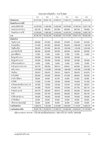 แผนธุรกิจบานใรกาแฟ 22
ประมาณการเงินสดรับ – จาย ป 2544
ก.ค. ส.ค. ก.ย. ต.ค. พ.ย. ธ.ค.
เงินสดยกมา 25,373,534 28,897,146 33,059,610 37,926,372 43,508,529 49,844,542 1
เงินสดรับจากรายได
ยอดขายสินคาหลัก 10,270,530 11,320,300 12,422,550 13,579,920 14,759,150 16,071,150 2
ยอดขายจากฝากขาย 522,100 565,000 607,900 650,800 693,700 736,600 3
เงินสดรับจากรายได 10,792,630 11,885,300 13,030,450 14,230,720 15,452,850 16,807,750 4
รวม 36,166,164 40,782,446 46,090,060 52,157,092 58,961,379 66,652,292 5
เงินสดจาย:
วัตถุดิบกาแฟ 430,800 475,200 520,800 570,000 619,200 674,400 6
สวนผสมอื่นๆ 741,600 821,600 905,600 993,800 1,086,400 1,180,700 7
วัสดุสิ้นเปลือง 788,000 872,990 962,200 1,055,900 1,154,290 1,254,200 9
อุปกรณเครื่องใช 200,000 200,000 200,000 200,000 200,000 200,000 10
อุปกรณสื่อสาร 17,500 17,500 17,500 17,500 17,500 17,500 11
สิ่งปลูกสรางงวด 1 720,000 720,000 720,000 720,000 720,000 - 12
สิ่งปลูกสรางงวด 2 720,000 720,000 720,000 720,000 720,000 720,000 13
คาฝกอบรมพนักงาน 15,000 15,000 15,000 15,000 15,000 15,000 14
คาสวนแบงการขาย 3% 323,778 356,559 390,913 426,921 463,585 504,232 15
พนักงานขาย 1,243,580 1,318,580 1,393,580 1,468,580 1,543,580 1,618,580 16
เงินเดือน 729,075 759,075 759,075 789,075 789,075 819,075 17
คาโทรศัพท 228,000 243,000 258,000 273,000 288,000 303,000 18
คาบริการสื่อสาร 38,250 40,500 42,750 45,000 47,250 49,500 19
คาไฟฟา 114,000 121,500 129,000 136,500 144,000 151,500 20
คาโฆษณาสงเสริมการขาย 1% 107,926 118,853 130,304 142,307 154,528 168,077 21
คาขนสง 1.5% 161,889 178,279 195,456 213,460 231,792 252,116 22
คาซอมบํารุง 3% 323,770 356,500 390,910 426,920 463,580 504,230 23
คาน้ํา 215,850 237,700 262,600 284,600 309,057 336,100 24
คาใชจายสํานักงาน 100,000 100,000 100,000 100,000 100,000 100,000 25
คาวิจัยพัฒนา 20,000 20,000 20,000 20,000 20,000 20,000 26
ปรึกษาตรวจสอบบัญชี 30,000 30,000 30,000 30,000 30,000 30,000 27
รวมเงินสดจาย 7,269,018 7,722,836 8,163,688 8,648,563 9,116,837 9,638,210 28
รวมเงินสดคงเหลือ 28,897,146 33,059,610 37,926,372 43,508,529 49,844,542 57,734,082 29
อธิบาย 4=2+3 / 5=1+4 / 1 คือ 29 ของเดือนกอนยกมา / 28= 6 ถึง 27 รวมกัน / 29=5-28
 