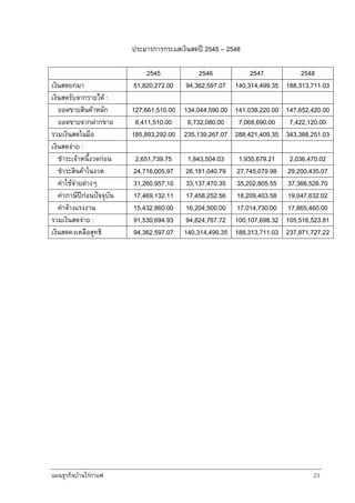 แผนธุรกิจบานใรกาแฟ 23
ประมารการกระแสเงินสดป 2545 – 2548
2545 2546 2547 2548
เงินสดยกมา 51,820,272.00 94,362,597.07 140,314,499.35 188,313,711.03
เงินสดรับจากรายได :
ยอดขายสินคาหลัก 127,661,510.00 134,044,590.00 141,038,220.00 147,652,420.00
ยอดขายจากฝากขาย 6,411,510.00 6,732,080.00 7,068,690.00 7,422,120.00
รวมเงินสดในมือ 185,893,292.00 235,139,267.07 288,421,409.35 343,388,251.03
เงินสดจาย :
ชําระเจาหนี้งวดกอน 2,651,739.75 1,843,504.03 1,935,679.21 2,036,470.02
ชําระสินคาในงวด 24,716,005.97 26,181,040.79 27,745,079.98 29,200,435.07
คาใชจายตางๆ 31,260,957.10 33,137,470.35 35,202,805.55 37,366,526.70
คาภาษีปกอนปจจุบัน 17,469,132.11 17,458,252.56 18,209,403.58 19,047,632.02
คาจางแรงงาน 15,432,860.00 16,204,500.00 17,014,730.00 17,865,460.00
รวมเงินสดจาย : 91,530,694.93 94,824,767.72 100,107,698.32 105,516,523.81
เงินสดคงเหลือสุทธิ 94,362,597.07 140,314,499.35 188,313,711.03 237,871,727.22
 