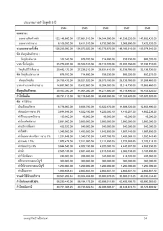 แผนธุรกิจบานใรกาแฟ 24
ประมาณการกําไรสุทธิ 5 ป
2544 2545 2546 2547 2548
ยอดขาย :
ยอดขายสินคาหลัก 122,148,890.00 127,661,510.00 134,044,590.00 141,038,220.00 147,652,420.00
ยอดจากฝากขาย 6,106,200.00 6,411,510.00 6,732,080.00 7,068,690.00 7,422,120.00
รวมยอดขายทั้งสิ้น 128,255,090.00 134,073,020.00 140,776,670.00 148,106,910.00 155,074,540.00
หัก ตนทุนสินคาขาย :
วัตถุดิบตนงวด 162,340.00 676,700.00 714,690.00 758,230.00 806,020.00
บวก ซื้อวัตถุดิบ 25,279,780.00 26,559,510.00 28,116,720.00 29,781,550.00 31,332,710.00
วัตถุดิบมีไวเพื่อขาย 25,442,120.00 27,236,210.00 28,831,410.00 30,539,780.00 32,138,730.00
หัก วัตถุดิบปลายงวด 676,700.00 714,690.00 758,230.00 806,020.00 850,270.00
ตนทุนวัตถุดิบ 24,765,420.00 26,521,520.00 28,073,180.00 29,733,760.00 31,288,460.00
บวก คาแรงพนักงานขาย 14,697,960.00 15,432,860.00 16,204,500.00 17,014,730.00 17,865,460.00
ตนทุนสินคาขาย 39,463,380.00 41,954,380.00 44,277,680.00 46,748,490.00 49,153,920.00
กําไรขั้นตน 88,791,710.00 92,118,640.00 96,498,990.00 101,358,420.00 105,920,620.00
หัก คาใชจาย
เงินเดือนบริหาร 8,778,900.00 9,656,790.00 10,622,470.00 11,684,720.00 12,853,190.00
สวนแบงการขาย 3% 3,844,949.00 4,022,190.60 4,223,300.10 4,443,207.30 4,652,236.20
คาฝกอบรมพนักงาน 150,000.00 45,000.00 45,000.00 45,000.00 45,000.00
คาโทรศัพทสาขา 2,691,000.00 3,600,000.00 3,600,000.00 3,600,000.00 3,600,000.00
คาบริการสื่อสาร 452,520.00 540,000.00 540,000.00 540,000.00 540,000.00
คาไฟฟา 1,345,500.00 1,493,500.00 1,642,850.00 1,807,140.00 1,987,850.00
คาโฆษณาสงเสริมการขาย 1% 1,251,648.00 1,340,730.20 1,407,766.70 1,481,069.10 1,550,745.40
คาขนสง 1.5% 1,877,471.00 2,011,095.30 2,111,650.05 2,221,603.65 2,326,118.10
คาซอมบํารุง 3% 3,844,540.00 4,022,190.60 4,223,300.10 4,443,207.30 4,652,236.20
คาน้ํา 2,565,187.00 2,681,460.40 2,815,533.40 2,962,138.20 3,101,490.80
คาวิจัยพัฒนา 240,000.00 288,000.00 345,600.00 414,720.00 497,660.00
ปรึกษาตรวจสอบบัญชี 360,000.00 360,000.00 360,000.00 360,000.00 360,000.00
คาใชจายตรวจสอบบัญชี 1,200,000.00 1,200,000.00 1,200,000.00 1,200,000.00 1,200,000.00
คาเสื่อมราคา 1,959,554.64 2,663,507.70 2,663,507.70 2,663,507.70 2,663,507.70
รวมคาใชจายบริหาร 30,561,269.64 33,924,464.80 35,800,978.05 37,866,313.25 40,030,034.40
กําไรกอนภาษี 30% 58,230,440.36 58,194,175.20 60,698,011.95 63,492,106.75 65,890,585.60
กําไรหลังภาษี 40,761,308.25 40,735,922.64 42,488,608.37 44,444,474.73 46,123,409.92
 