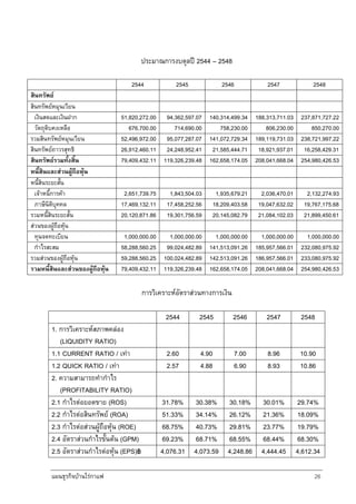 แผนธุรกิจบานใรกาแฟ 26
ประมาณการงบดุลป 2544 – 2548
2544 2545 2546 2547 2548
สินทรัพย
สินทรัพยหมุนเวียน
เงินสดและเงินฝาก 51,820,272.00 94,362,597.07 140,314,499.34 188,313,711.03 237,871,727.22
วัตถุดิบคงเหลือ 676,700.00 714,690.00 758,230.00 806,230.00 850,270.00
รวมสินทรัพยหมุนเวียน 52,496,972.00 95,077,287.07 141,072,729.34 189,119,731.03 238,721,997.22
สินทรัพยถาวรสุทธิ 26,912,460.11 24,248,952.41 21,585,444.71 18,921,937.01 16,258,429.31
สินทรัพยรวมทั้งสิ้น 79,409,432.11 119,326,239.48 162,658,174.05 208,041,668.04 254,980,426.53
หนี้สินและสวนผูถือหุน
หนี้สินระยะสั้น
เจาหนี้การคา 2,651,739.75 1,843,504.03 1,935,679.21 2,036,470.01 2,132,274.93
ภาษีนิติบุคคล 17,469,132.11 17,458,252.56 18,209,403.58 19,047,632.02 19,767,175.68
รวมหนี้สินระยะสั้น 20,120,871.86 19,301,756.59 20,145,082.79 21,084,102.03 21,899,450.61
สวนของผูถือหุน
ทุนจดทะเบียน 1,000,000.00 1,000,000.00 1,000,000.00 1,000,000.00 1,000,000.00
กําไรสะสม 58,288,560.25 99,024,482.89 141,513,091.26 185,957,566.01 232,080,975.92
รวมสวนของผูถือหุน 59,288,560.25 100,024,482.89 142,513,091.26 186,957,566.01 233,080,975.92
รวมหนี้สินและสวนของผูถือหุน 79,409,432.11 119,326,239.48 162,658,174.05 208,041,668.04 254,980,426.53
การวิเคราะหอัตราสวนทางการเงิน
2544 2545 2546 2547 2548
1. การวิเคราะหสภาพคลอง
(LIQUIDITY RATIO)
1.1 CURRENT RATIO / เทา 2.60 4.90 7.00 8.96 10.90
1.2 QUICK RATIO / เทา 2.57 4.88 6.90 8.93 10.86
2. ความสามารถทํากําไร
(PROFITABILITY RATIO)
2.1 กําไรตอยอดขาย (ROS) 31.78% 30.38% 30.18% 30.01% 29.74%
2.2 กําไรตอสินทรัพย (ROA) 51.33% 34.14% 26.12% 21.36% 18.09%
2.3 กําไรตอสวนผูถือหุน (ROE) 68.75% 40.73% 29.81% 23.77% 19.79%
2.4 อัตราสวนกําไรขั้นตน (GPM) 69.23% 68.71% 68.55% 68.44% 68.30%
2.5 อัตราสวนกําไรตอหุน (EPS)฿ 4,076.31 4,073.59 4,248.86 4,444.45 4,612.34
 
