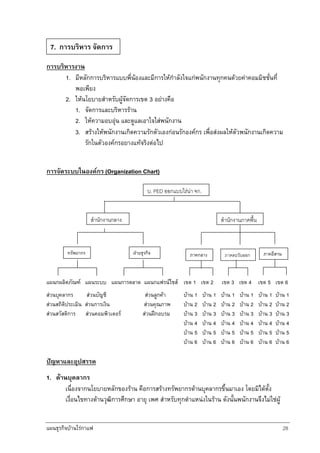 แผนธุรกิจบานใรกาแฟ 28
การบริหารงาน
1. มีหลักการบริหารแบบพี่นองและมีการใหกําลังใจแกพนักงานทุกคนดวยคาคอมมิชชั่นที่
พอเพียง
2. ใหนโยบายสําหรับผูจัดการเขต 3 อยางคือ
1. จัดการและบริหารราน
2. ใหความอบอุน และดูแลเอาใจใสพนักงาน
3. สรางใหพนักงานเกิดความรักตัวเองกอนรักองคกร เพื่อสงผลใหตัวพนักงานเกิดความ
รักในตัวองคกรอยางแทจริงตอไป
การจัดระบบในองคกร (Organization Chart)
แผนกผลิตภัณฑ แผนระบบ แผนการตลาด แผนกแฟรนไชส เขต 1 เขต 2 เขต 3 เขต 4 เขต 5 เขต 6
สวนบุคลากร สวนบัญชี สวนลูกคา บาน 1 บาน 1 บาน 1 บาน 1 บาน 1 บาน 1
สวนสถิติประเมิน สวนการเงิน สวนคุณภาพ บาน 2 บาน 2 บาน 2 บาน 2 บาน 2 บาน 2
สวนสวัสดิการ สวนคอมพิวเตอร สวนฝกอบรม บาน 3 บาน 3 บาน 3 บาน 3 บาน 3 บาน 3
บาน 4 บาน 4 บาน 4 บาน 4 บาน 4 บาน 4
บาน 5 บาน 5 บาน 5 บาน 5 บาน 5 บาน 5
บาน 6 บาน 6 บาน 6 บาน 6 บาน 6 บาน 6
ปญหาและอุปสรรค
1. ดานบุคลากร
เนื่องจากนโยบายหลักของราน คือการสรางทรัพยากรดานบุคลากรขึ้นมาเอง โดยมิไดตั้ง
เงื่อนไขทางดานวุฒิการศึกษา อายุ เพศ สําหรับทุกตําแหนงในราน ดังนั้นพนักงานจึงไมใชผู
บ. PED ออกแบบไรนา จก.
สํานักงานกลาง สํานักงานภาคพื้น
ทรัพยากร ฝายธุรกิจ ภาคกลาง ภาคตะวันออก ภาคอีสาน
7. การบริหาร จัดการ
 