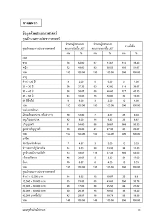 แผนธุรกิจบานใรกาแฟ 36
ขอมูลดานประชากรศาสตร
คุณลักษณะทางประชากรศาสตร
จํานวนผูตอบแบบ
สอบถามในปม JET
จํานวนผูตอบแบบ
สอบถามนอกปม JET
รวมทั้งสิ้น
คุณลักษณะทางประชากรศาสตร
คน % คน % คน %
เพศ
ชาย 78 52.00 67 44.67 145 48.33
หญิง 72 48.00 83 55.53 155 51.67
รวม 150 100.00 150 100.00 300 100.00
อายุ
ต่ํากวา 20 ป 3 2.00 0 0.00 3 1.00
21 – 30 ป 56 37.33 63 42.00 119 39.67
31 – 40 ป 58 38.67 69 46.00 127 42.33
41 – 50 ป 24 16.00 15 10.00 39 13.00
51 ปขึ้นไป 9 6.00 3 2.00 12 4.00
รวม 150 100.00 150 100.00 300 100.00
ระดับการศึกษา
มัธยมศึกษา/ปวช. หรือต่ํากวา 18 12.00 7 4.67 25 8.33
อนุปริญญา/ปวส. 12 8.00 14 9.33 26 8.67
ปริญญาตรี 81 54.00 88 58.67 169 56.33
สูงกวาปริญญาตรี 39 26.00 41 27.33 80 26.67
รวม 150 100.00 150 100.00 300 100.00
อาชีพ
นักเรียน/นักศึกษา 7 4.67 3 2.00 10 3.33
ขาราชการ/รัฐวิสาหกิจ 14 9.33 20 13.33 34 11.33
ลูกจาง/พนักงานบริษัท 73 48.67 116 77.33 189 63.00
เจาของกิจการ 46 30.67 5 3.33 51 17.00
อื่นๆ 10 6.67 6 4.00 16 5.33
รวม 150 100.00 150 100.00 300 100.00
คุณลักษณะทางประชากรศาสตร
ต่ํากวา 10,000 บาท 14 9.52 15 10.07 29 9.8
10,000 – 20,000 บาท 35 23.81 65 43.62 100 33.78
20,001 – 30,000 บาท 26 17.69 38 25.50 64 21.62
30,001 – 40,000 บาท 30 20.41 15 10.50 45 15.20
40,001 บาทขึ้นไป 42 28.57 16 10.74 58 19.59
รวม 147 100.00 149 100.00 296 100.00
ภาคผนวก
 