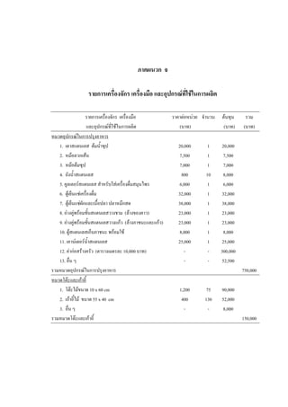 ภาคผนวก จ
รายการเครื่องจักร เครื่องมือ และอุปกรณที่ใชในการผลิต
รายการเครื่องจักร เครื่องมือ ราคาตอหนวย จํานวน ตนทุน รวม
และอุปกรณที่ใชในการผลิต (บาท) (บาท) (บาท)
หมวดอุปกรณในการปรุงอาหาร
1. เตาสแตนเลส ตมน้ําซุป 20,000 1 20,000
2. หมอลวกเสน 7,500 1 7,500
3. หมอตมซุป 7,000 1 7,000
4. ถังน้ําสแตนเลส 800 10 8,000
5. คูลเลอรสแตนเลส สําหรับใสเครื่องดื่มสมุนไพร 6,000 1 6,000
6. ตูเย็นแชเครื่องดื่ม 32,000 1 32,000
7. ตูเย็นแชผักและเนื้อปลา ปลาหมึกสด 38,000 1 38,000
8. อางคูพรอมชั้นสแตนเลสวางชาม (ลางของคาว) 23,000 1 23,000
9. อางคูพรอมชั้นสแตนเลสวางแกว (ลางภาชนะและแกว) 23,000 1 23,000
10. ตูสแตนเลสเก็บภาชนะ พรอมใช 8,000 1 8,000
11. เคานเตอรน้ําสแตนเลส 25,000 1 25,000
12. คากอสรางครัว (ตารางเมตรละ 10,000 บาท) - - 300,000
13. อื่น ๆ - - 52,500
รวมหมวดอุปกรณในการปรุงอาหาร 750,000
หมวดโตะและเกาอี้
1. โตะไมขนาด 10 x 60 cm 1,200 75 90,000
2. เกาอี้ไม ขนาด 55 x 40 cm 400 130 52,000
3. อื่น ๆ - - 8,000
รวมหมวดโตะและเกาอี้ 150,000
 