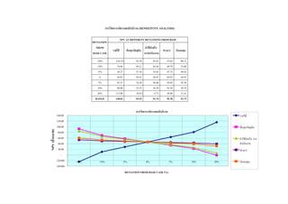 รายได ตนทุนวัตถุดิบ
คาใชจายใน
การดําเนินงาน
WACC เงินลงทุน
-20% (24.15) 92.54 85.01 53.82 60.12
-10% 10.86 69.21 65.44 49.70 53.00
-5% 28.37 57.54 55.65 47.75 49.43
0 45.87 45.87 45.87 45.87 45.87
5% 63.37 34.20 36.08 44.05 42.30
10% 80.88 22.53 26.30 42.29 38.74
20% 115.88 (0.81) 6.73 38.96 31.61
RANGE 140.03 93.35 91.74 92.78 91.73
NPV AT DIFFERENT DEVIATIONS FROM BASE
การวิเคราะหความแปรปรวน (SENSITIVITY ANALYSIS)
DEVIATION
FROM
BASE CASE
การวิเคราะหความแปรปรวน
(40.00)
(20.00)
-
20.00
40.00
60.00
80.00
100.00
120.00
140.00
-20% -10% -5% 0% 5% 10% 20%
DEVIATION FROM BASE CASE (%)
NPV(ลานบาท)
รายได
ตนทุนวัตถุดิบ
คาใชจายใน การ
ดําเนินงาน
WACC
เงินลงทุน
 