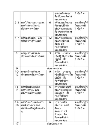 ระดมพลังสมอง
สื่อ PowerPoint
แบบทดสอบ
1 ข้อที่ 4
2-3 การให้ความหมายและ
การวิเคราะห์ความ
ต้องการสารนิเทศ
6 สร้างแผนที่ความ
คิด แบบฝึกคิด
อภิปรายกลุ่มย่อย
สื่อ PowerPoint
แบบทดสอบ
ตามที่ระบุไว้
ในหมวดที่
1 ข้อที่ 4
4-7 การเลือกแหล่ง และ
ทรัพยากรสารนิเทศ
12 อภิปรายกลุ่มย่อย
กลุ่มระดมพลัง
สมอง สื่อ
PowerPoint
แบบทดสอบ
ตามที่ระบุไว้
ในหมวดที่
1 ข้อที่ 4
8 กลยุทธ์การค้นและ
ทักษะการค้นสารนิเทศ
3 สาธิต บรรยาย
เชิงปฏิบัติการ ฝึก
ปฏิบัติ สื่อ
PowerPoint
แบบทดสอบ
ตามที่ระบุไว้
ในหมวดที่
1 ข้อที่ 4
9 สอบกลางภาค
10-
12
กลยุทธ์การค้นและ
ทักษะการค้นสารนิเทศ
9 สาธิต บรรยาย
เชิงปฏิบัติการ ฝึก
ปฏิบัติ สื่อ
PowerPoint
แบบทดสอบ
ตามที่ระบุไว้
ในหมวดที่
1 ข้อที่ 4
13-
14
การประเมินคุณค่า
การวิเคราะห์ และ
สังเคราะห์สารนิเทศ
6 การคิดวิเคราะห์
อภิปรายกลุ่มย่อย
ฝึกปฏิบัติ สื่อ
PowerPoint
แบบทดสอบ
ตามที่ระบุไว้
ในหมวดที่
1 ข้อที่ 4
15-
16
การเรียบเรียงและการ
อ้างอิงการนำาเสนอ
สารนิเทศในรูปแบบต่าง
ๆ
6 บรรยายเชิง
อภิปราย กรณี
ศึกษา
สถานการณ์
จำาลอง สื่อ
PowerPoint
แบบทดสอบ
ตามที่ระบุไว้
ในหมวดที่
1 ข้อที่ 4
17 สอบปลายภาค
 