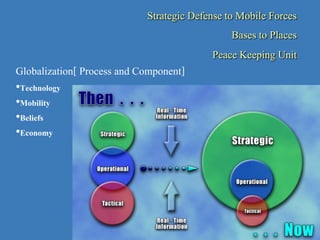 Strategic Defense to Mobile Forces
Bases to Places
Peace Keeping Unit
Globalization[ Process and Component]
•Technology
•Mobility
•Beliefs
•Economy
 