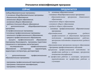 Уточняется классификация программ
СЕЙЧАС ПРЕДЛАГАЕТСЯ
1)общеобразовательные программы:
• основные общеобразовательные программы:
- дошкольного образования;
- начального общего образования;
- основного общего образования;
- среднего (полного) общего образования.
• дополнительные общеобразовательные
программы
2) профессиональные программы:
• основные профессиональные программы:
- начального профессионального образования;
- среднего профессионального образования;
- высшего профессионального образования
(программы бакалавриата, программы подготовки
специалиста и программы магистратуры);
- послевузовского профессионального
образования (аспирантура (адъюнктура),
ординатура и интернатура, докторантура).
• дополнительные профессиональные
образовательные программы:
- программы профессиональной переподготовки;
- программы повышения квалификации;
- программы стажировки.
1) основные образовательные:
- основные общеобразовательные программы:
- образовательные программы дошкольного
образования,
- начального общего образования,
- основного общего образования,
- среднего общего образования.
- основные профессиональные образовательные
программы:
образовательные программы среднего
профессионально го образования (программы
подготовки квалифицированных рабочих,
программы подготовки специалистов среднего
звена);
образовательные программы высшего образования
- программы профессионального обучения
программы профессиональной подготовки по
профессиям рабочих и служащих, программы
повышения квалификации
по профессиям рабочих и служащих, программы
переподготовки по профессиям рабочих и
служащих
 