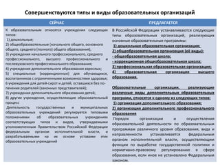 Совершенствуются типы и виды образовательных организаций
СЕЙЧАС ПРЕДЛАГАЕТСЯ
К образовательным относятся учреждения следующих
типов:
1) дошкольные;
2) общеобразовательные (начального общего, основного
общего, среднего (полного) общего образования);
3) учреждения начального профессионального, среднего
профессионального, высшего профессионального и
послевузовского профессионального образования;
4) учреждения дополнительного образования взрослых;
5) специальные (коррекционные) для обучающихся,
воспитанников с ограниченными возможностями здоровья;
6 учреждения для детей-сирот и детей, оставшихся без по-
печения родителей (законных представителей);
7) учреждения дополнительного образования детей;
8) другие учреждения, осуществляющие образовательный
процесс
Деятельность государственных и муниципальных
образовательных учреждений регулируется типовыми
положениями об образовательных учреждениях
соответствующих типов и видов, утверждаемыми
уполномоченным Правительством Российской Федерации
федеральным органом исполнительной власти, и
разрабатываемыми на их основе уставами этих
образовательных учреждений
В Российской Федерации устанавливаются следующие
типы образовательных организаций, реализующих
основные образовательные программы:
1) дошкольная образовательная организация;
2) общеобразовательная организация (её виды):
- общеобразовательная школа;
- коррекционная общеобразовательная школа;
3) профессиональная образовательная организация;
4) образовательная организация высшего
образования.
Образовательные организации, реализующие
различные виды дополнительных образовательных
программ, относятся к одному из следующих типов:
1) организация дополнительного образования;
2) организация дополнительного профессионального
образования
Порядок организации и осуществления
образовательной деятельности по образовательным
программам различного уровня образования, вида и
направленности устанавливается федеральным
органом исполнительной власти, осуществляющим
функции по выработке государственной политики и
нормативно-правовому регулированию в сфере
образования, если иное не установлено Федеральным
законом.
 