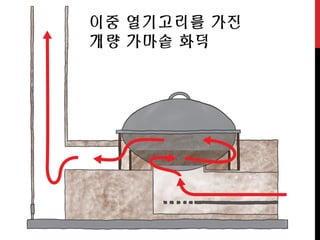 이중 열기고리를 가진
개량 가마솥 화덕
 