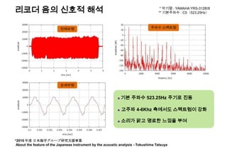 리코더 음의 신호적 해석
*2010 年度 日本海学グループ研究支援事業
About the feature of the Japanese instrument by the acoustic analysis - Tokushima Tatsuya
* 악기명 : YAMAHA YRS-312BⅢ
** 기본주파수 : C5（523.25Hz）
전체파형
상세파형
주파수 스펙트럼
■ 기본 주파수 523.25Hz 주기로 진동
■ 고주파 4-6Khz 측에서도 스펙트럼이 강화
■ 소리가 맑고 명료한 느낌을 부여
 