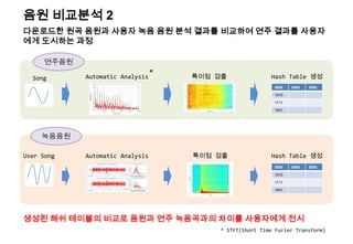 음원 비교분석 2
생성된 해쉬 테이블의 비교로 음원과 연주 녹음곡과의 차이를 사용자에게 전시
Song Automatic Analysis 특이점 검출 Hash Table 생성
연주음원
녹음음원
User Song Automatic Analysis 특이점 검출 Hash Table 생성
0000 0000 0000
1010
1111
1001
0000 0000 0000
1010
1111
1001
*
다운로드한 원곡 음원과 사용자 녹음 음원 분석 결과를 비교하여 연주 결과를 사용자
에게 도시하는 과정
* STFT(Short Time Furier Transform)
 