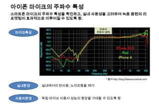 아이폰 마이크의 주파수 특성
마이크특성
실내환경
사용자환경
리코더
주파수 대역
실내에서의 반사음, 노이즈등을 제거
독립 마이크 사용시 성능의 향상을 기대할 수 있도록 함
스마트폰 마이크의 주파수 특성을 확인하고, 실내 사용성을 고려하여 녹음 음원의 리
포맷팅이 효과적으로 이루어질 수 있도록 함.
* 출처 http://blog.faberacoustical.com/
 