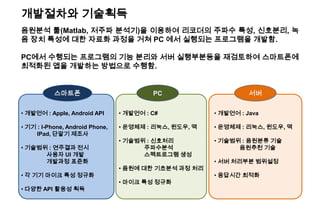 개발절차와 기술획득
음원분석 툴(Matlab, 저주파 분석기)을 이용하여 리코더의 주파수 특성, 신호분리, 녹
음 장치 특성에 대한 자료화 과정을 거쳐 PC 에서 실행되는 프로그램을 개발함.
PC에서 수행되는 프로그램의 기능 분리와 서버 실행부분등을 재검토하여 스마트폰에
최적화된 앱을 개발하는 방법으로 수행함.
서버스마트폰
• 개발언어 : Apple, Android API
• 기기 : I-Phone, Android Phone,
IPad, 단말기 제조사
• 기술범위 : 연주결과 전시
사용자 UI 개발
개발과정 표준화
• 각 기기 마이크 특성 정규화
• 다양한 API 활용성 획득
• 개발언어 : Java
• 운영체제 : 리눅스, 윈도우, 맥
• 기술범위 : 음원분류 기술
음원추천 기술
• 서버 처리부분 범위설정
• 응답시간 최적화
• 개발언어 : C#
• 운영체제 : 리눅스, 윈도우, 맥
• 기술범위 : 신호처리
주파수분석
스펙트로그램 생성
• 음원에 대한 기초분석 과정 처리
• 마이크 특성 정규화
PC
 