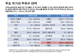 주요 악기의 주파수 대역
악기 주파수 대역 악기 주파수 대역
베이스 비올라 41.2 ~ 46.9 Hz 비올라 130.81 ~ 1174.7 Hz
베이스 튜바 43.6 ~ 349.2 Hz 트렘펫 164.8 ~ 987.8 Hz
바순 61 ~ 493 Hz 소프라노 색소폰 196 ~ 1174 Hz
파곳 61.74 ~ 493.9 Hz 클라리넷 164.8 ~ 1568 Hz
첼로 65.47 ~ 698.5 Hz 베이스 클라리넷 73 ~ 587 Hz
파이프 오르간 70 ~ 16,000Hz 바이올린 196 ~ 3,136 Hz
트럼본 82.41 ~ 493.9 Hz 오보에 261.6 ~ 1568 Hz
팀파니 87 ~ 174.6 Hz 플룻 261.6 ~ 2349.3 Hz
프렌치 혼 110 ~ 880 Hz 피콜로 523.2 ~ 4698.7 Hz
* 대부분의 악기가 가청주파수(20Hz ~ 20,000Hz) 대역을 넘어서지 않지만 청취 주파수 영역은 개인에 따라 다름.
** 악기 소리는 복합파(다른 주파수가 섞여있음) 이면서 주기파(주기적으로 중심 주파수가 반복)임.
오케스트라단에 속해 있는 악기들은 각 악기마다 재생할 수 있는 최저의 음역에 대한 주파수
와 최대의 음역에 대한 주파수가 있으며, 피아노를 필두로 한 모든 악기의 주파수는 피아노의
전음역대( 25Hz ~ 4500Hz )에 모두 포함
 