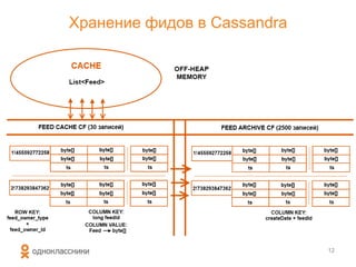 Хранение фидов в Cassandra
12
 