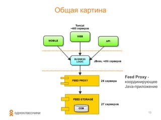 Общая картина
Feed Proxy -
координирующее
Java-приложение
13
 