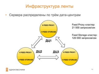 Инфраструктура ленты
14
• Сервера распределены по трѐм дата-центрам
Feed Proxy кластер:
21 000 запросов/сек
Feed Storage кластер:
120 000 запросов/сек
 