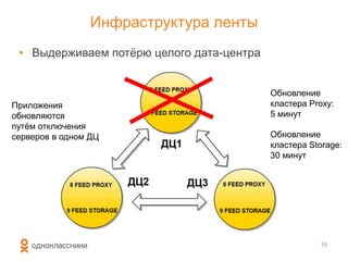 Инфраструктура ленты
15
• Выдерживаем потѐрю целого дата-центра
Приложения
обновляются
путѐм отключения
серверов в одном ДЦ
Обновление
кластера Proxy:
5 минут
Обновление
кластера Storage:
30 минут
 