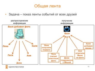 Общая лента
• Задача – показ ленты событий от всех друзей
16
распространение
информации
получение
информации
 