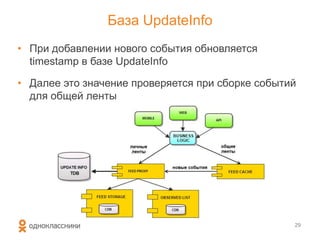 База UpdateInfo
• При добавлении нового события обновляется
timestamp в базе UpdateInfo
• Далее это значение проверяется при сборке событий
для общей ленты
29
 