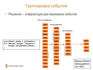 Группировка событий
• Решение – инфраструктура мержеров событий
33
List<Feed> feeds = getFeeds();
for (Merger merger: mergers){
merger.mergeFeeds(feeds);
}
Длина списка
уменьшается
на ~25%
 