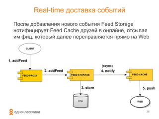 Real-time доставка событий
После добавления нового события Feed Storage
нотифицирует Feed Cache друзей в онлайне, отсылая
им фид, который далее переправляется прямо на Web
38
 