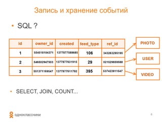 Запись и хранение событий
• SQL ?
6
• SELECT, JOIN, COUNT...
 