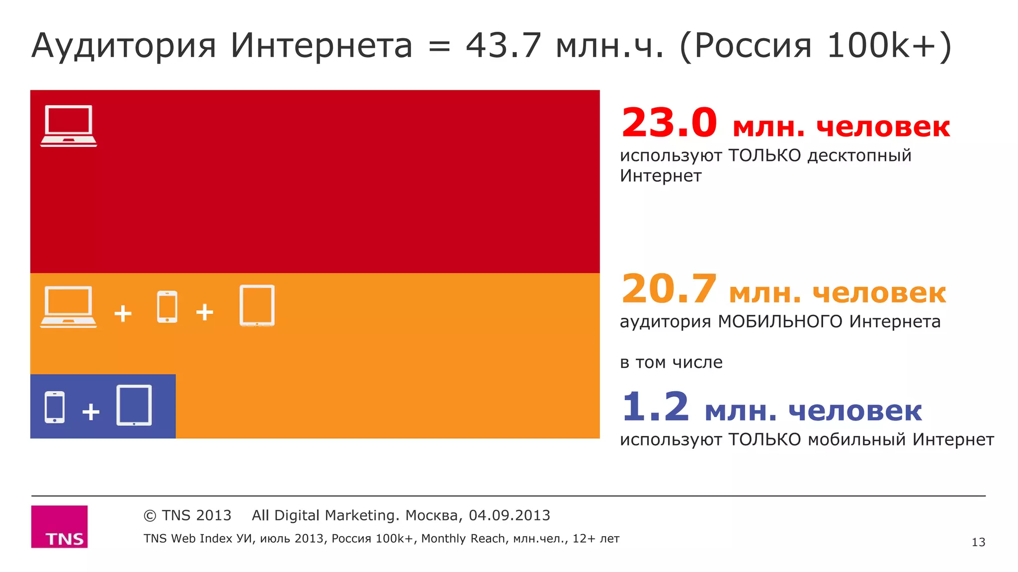 Аудитория Интернета = 43.7 млн.ч. (Россия 100k+)
TNS Web Index УИ, июль 2013, Россия 100k+, Monthly Reach, млн.чел., 12+ лет
© TNS 2013 All Digital Marketing. Москва, 04.09.2013
23.0 млн. человек
используют ТОЛЬКО десктопный
Интернет
20.7 млн. человек
аудитория МОБИЛЬНОГО Интернета
в том числе
1.2 млн. человек
используют ТОЛЬКО мобильный Интернет
+
+
+
13
 