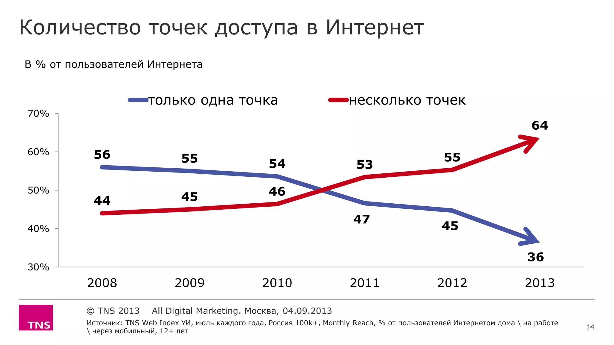 Количество точек доступа в Интернет
Источник: TNS Web Index УИ, июль каждого года, Россия 100k+, Monthly Reach, % от пользователей Интернетом дома  на работе
 через мобильный, 12+ лет
© TNS 2013 All Digital Marketing. Москва, 04.09.2013
56 55 54
47
45
36
44 45 46
53
55
64
30%
40%
50%
60%
70%
2008 2009 2010 2011 2012 2013
только одна точка несколько точек
В % от пользователей Интернета
14
 