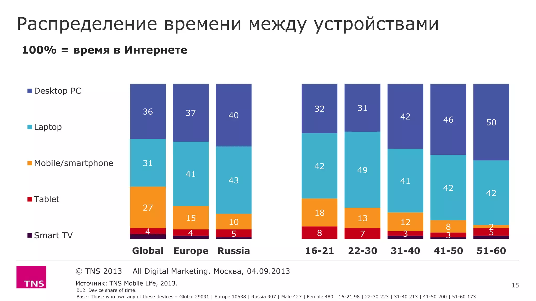4 4 5 8 7 3 3 5
27
15 10
18
13 12
8 2
31
41
43
42 49
41
42
42
36 37 40
32 31
42 46 50
Global Europe Russia 16-21 22-30 31-40 41-50 51-60
Desktop PC
Laptop
Mobile/smartphone
Tablet
Smart TV
Распределение времени между устройствами
15Источник: TNS Mobile Life, 2013.
© TNS 2013 All Digital Marketing. Москва, 04.09.2013
B12. Device share of time.
Base: Those who own any of these devices – Global 29091 | Europe 10538 | Russia 907 | Male 427 | Female 480 | 16-21 98 | 22-30 223 | 31-40 213 | 41-50 200 | 51-60 173
100% = время в Интернете
 