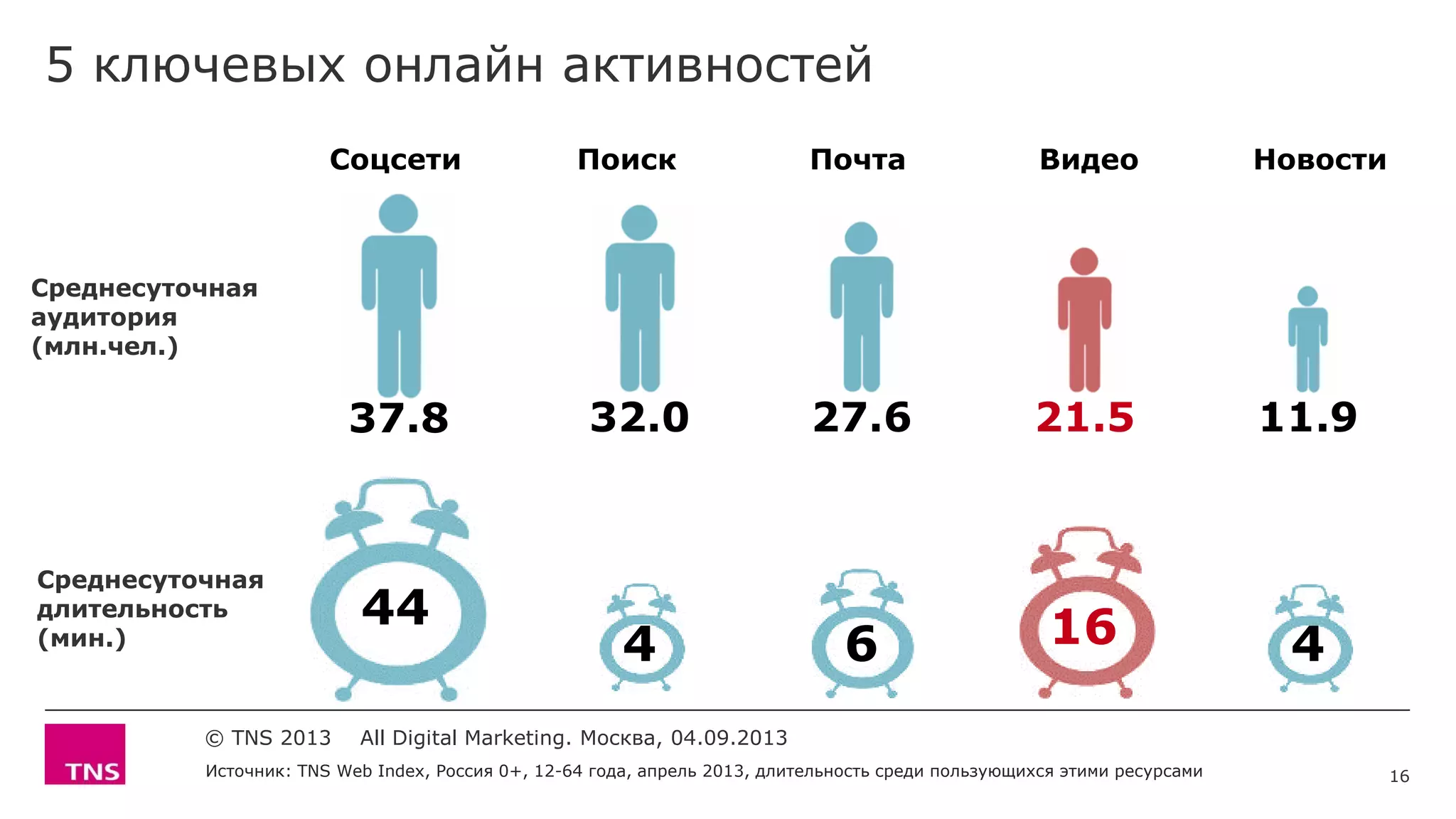 5 ключевыx онлайн активностей
16Источник: TNS Web Index, Россия 0+, 12-64 года, апрель 2013, длительность среди пользующихся этими ресурсами
© TNS 2013 All Digital Marketing. Москва, 04.09.2013
Соцсети Поиск Почта Видео Новости
44
37.8 32.0
4
27.6
6
11.9
4
21.5
16
Среднесуточная
аудитория
(млн.чел.)
Среднесуточная
длительность
(мин.)
 