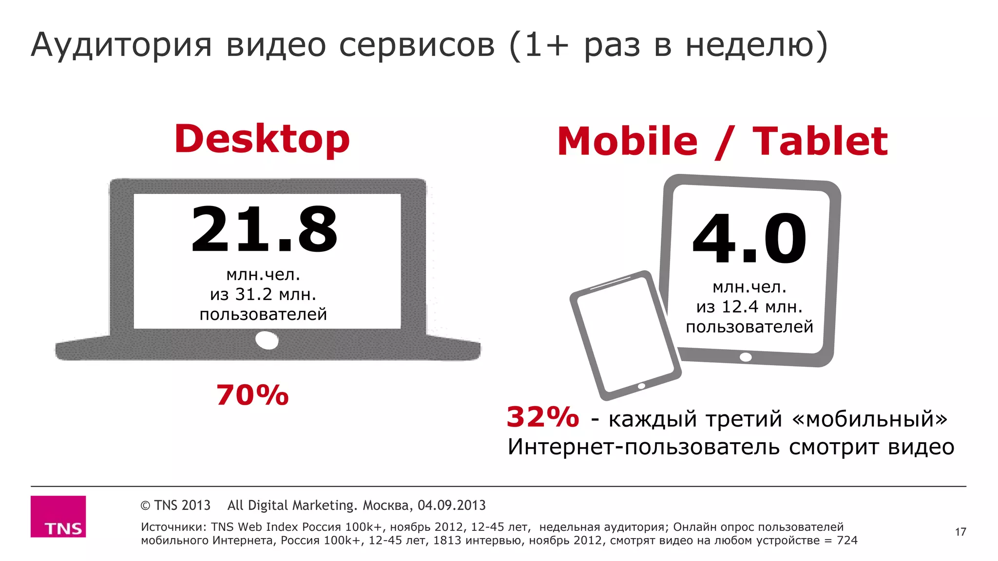 Аудитория видео сервисов (1+ раз в неделю)
17
© TNS 2013 All Digital Marketing. Москва, 04.09.2013
Источники: TNS Web Index Россия 100k+, ноябрь 2012, 12-45 лет, недельная аудитория; Онлайн опрос пользователей
мобильного Интернета, Россия 100k+, 12-45 лет, 1813 интервью, ноябрь 2012, смотрят видео на любом устройстве = 724
4.0млн.чел.
из 12.4 млн.
пользователей
21.8млн.чел.
из 31.2 млн.
пользователей
Desktop Mobile / Tablet
70%
32% - каждый третий «мобильный»
Интернет-пользователь смотрит видео
 