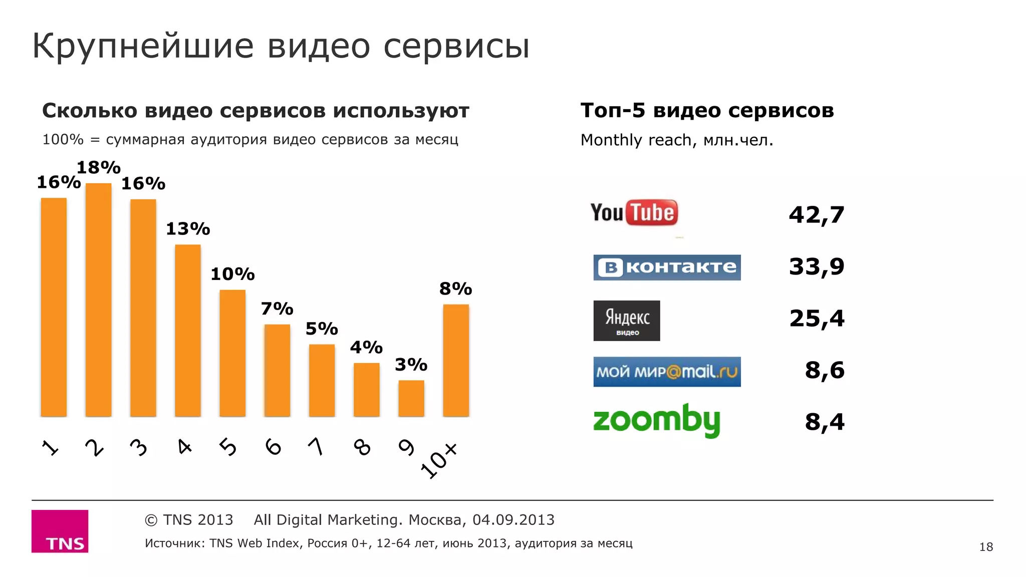 16%
18%
16%
13%
10%
7%
5%
4%
3%
8%
42,7
33,9
25,4
8,6
8,4
Крупнейшие видео сервисы
18
© TNS 2013 All Digital Marketing. Москва, 04.09.2013
Сколько видео сервисов используют
100% = суммарная аудитория видео сервисов за месяц
Топ-5 видео сервисов
Monthly reach, млн.чел.
Источник: TNS Web Index, Россия 0+, 12-64 лет, июнь 2013, аудитория за месяц
 