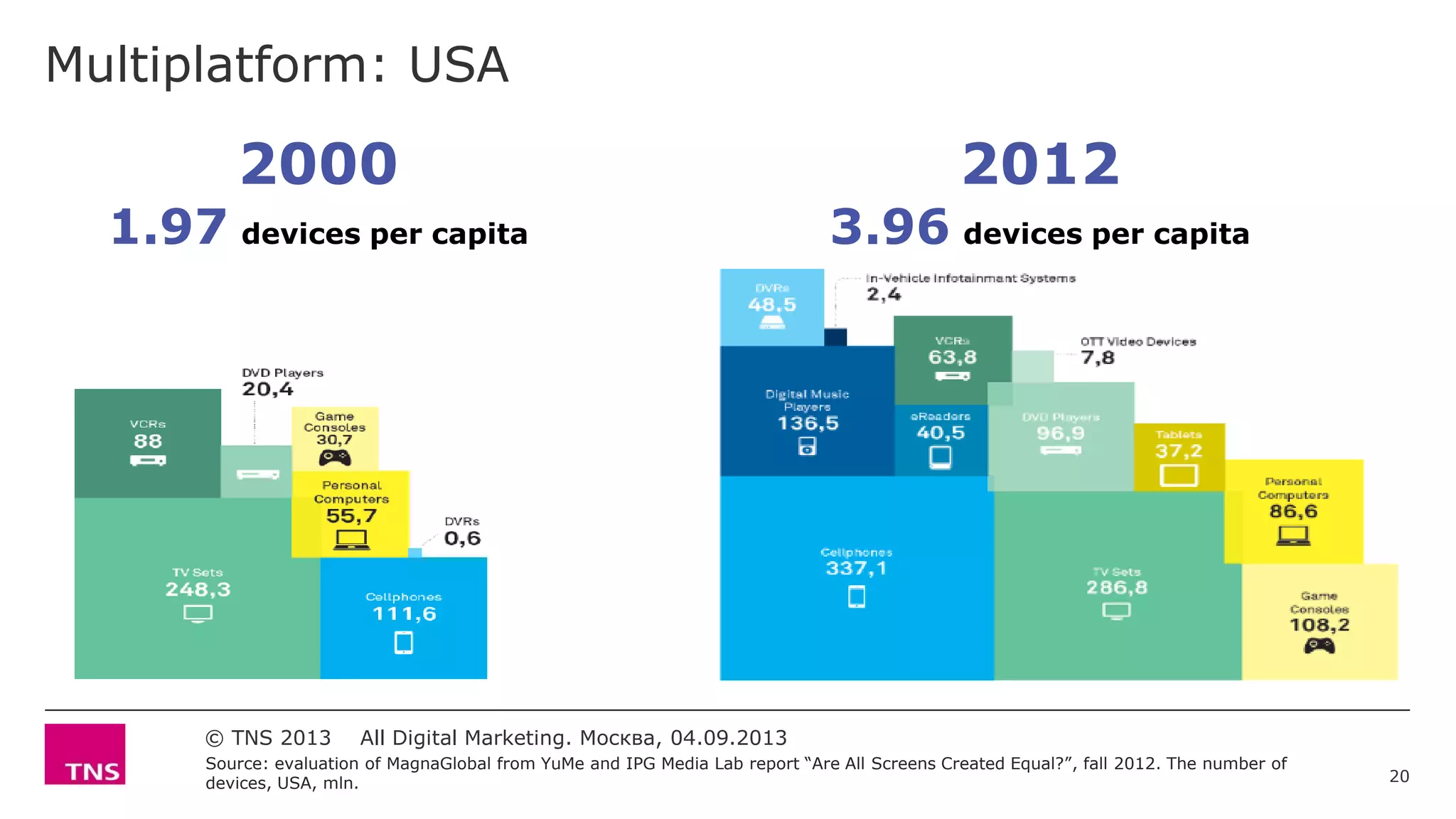 Multiplatform: USA
© TNS 2013 All Digital Marketing. Москва, 04.09.2013
Source: evaluation of MagnaGlobal from YuMe and IPG Media Lab report “Are All Screens Created Equal?”, fall 2012. The number of
devices, USA, mln.
2000
1.97 devices per capita
2012
3.96 devices per capita
20
 