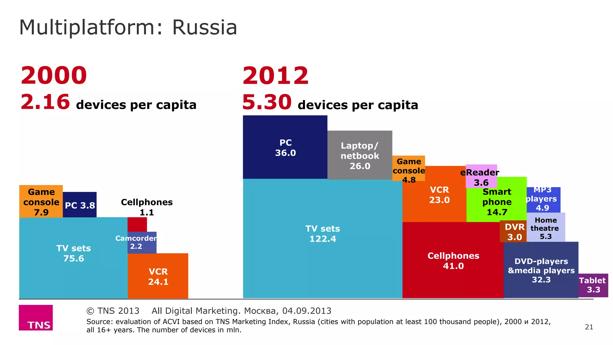 Multiplatform: Russia
© TNS 2013 All Digital Marketing. Москва, 04.09.2013
Source: evaluation of ACVI based on TNS Marketing Index, Russia (cities with population at least 100 thousand people), 2000 и 2012,
all 16+ years. The number of devices in mln.
2012
5.30 devices per capita
2000
2.16 devices per capita
TV sets
75.6
VCR
24.1
PC 3.8
Game
console
7.9
Camcorder
2.2
Cellphones
1.1
VCR
23.0
TV sets
122.4
Smart
phone
14.7
Laptop/
netbook
26.0
PC
36.0
Cellphones
41.0
DVD-players
&media players
32.3
DVR
3.0
Game
console
4.8
Tablet
3.3
MP3
players
4.9
eReader
3.6
Home
theatre
5.3
21
 