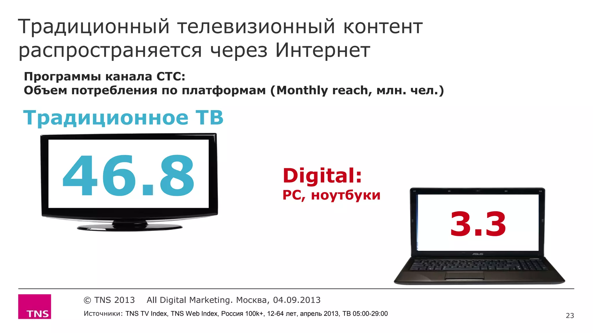 Традиционный телевизионный контент
распространяется через Интернет
23
© TNS 2013 All Digital Marketing. Москва, 04.09.2013
Программы канала СТС:
Объем потребления по платформам (Monthly reach, млн. чел.)
Источники: TNS TV Index, TNS Web Index, Россия 100k+, 12-64 лет, апрель 2013, ТВ 05:00-29:00
3.3
46.8
Традиционное ТВ
Digital:
PC, ноутбуки
 